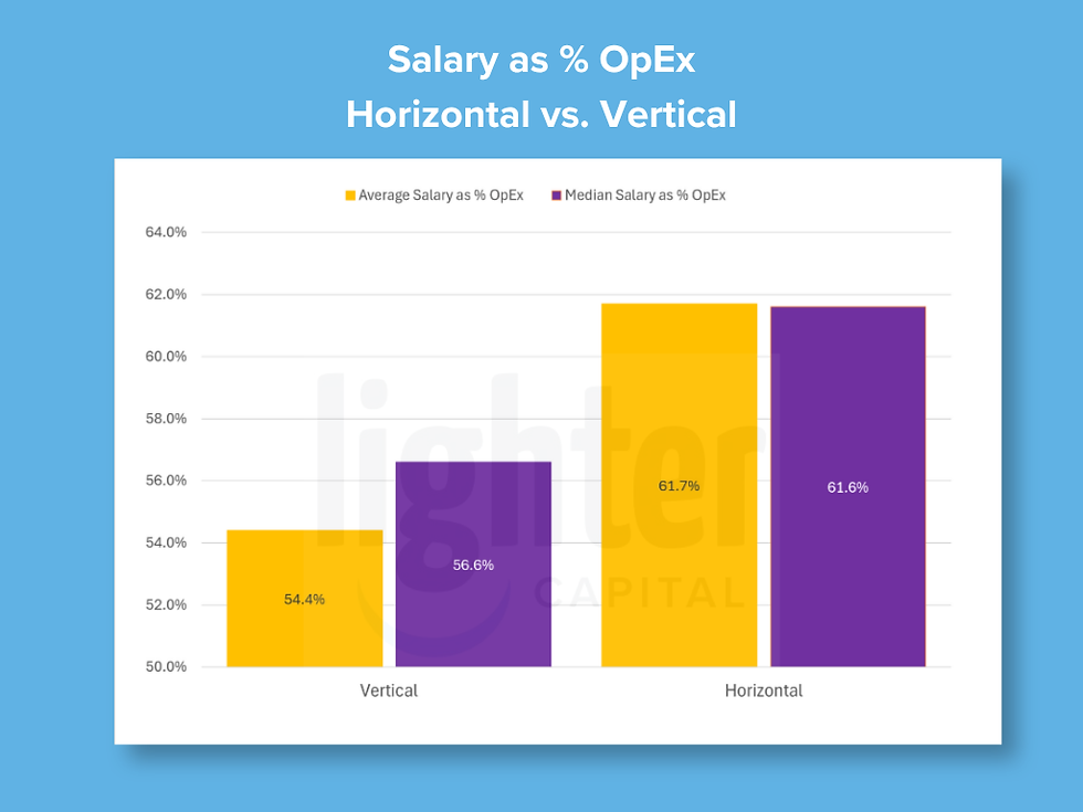 Bar chart titled Salary as % OpEx, Horizontal vs. Vertical, showing average and median rates: Vertical 54.4%/56.6%, Horizontal 61.7%/61.6%