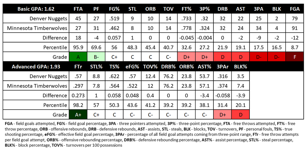 Graded NBA Box Scores: 1/5/21