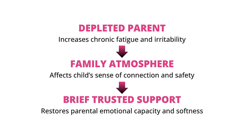 Flowchart diagram illustrating how parental depletion increases chronic fatigue and irritability, which impacts the family atmosphere and a child’s sense of connection and safety, and how brief trusted support restores parental emotional capacity and softness.