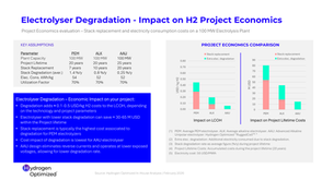 The Hidden Cost of Hydrogen: How Electrolyzer Degradation Reshapes Project Economics