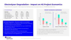 The Hidden Cost of Hydrogen: How Electrolyzer Degradation Reshapes Project Economics
