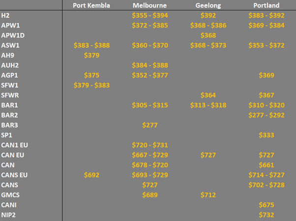 grain prices in the main ports in Victoria Australia