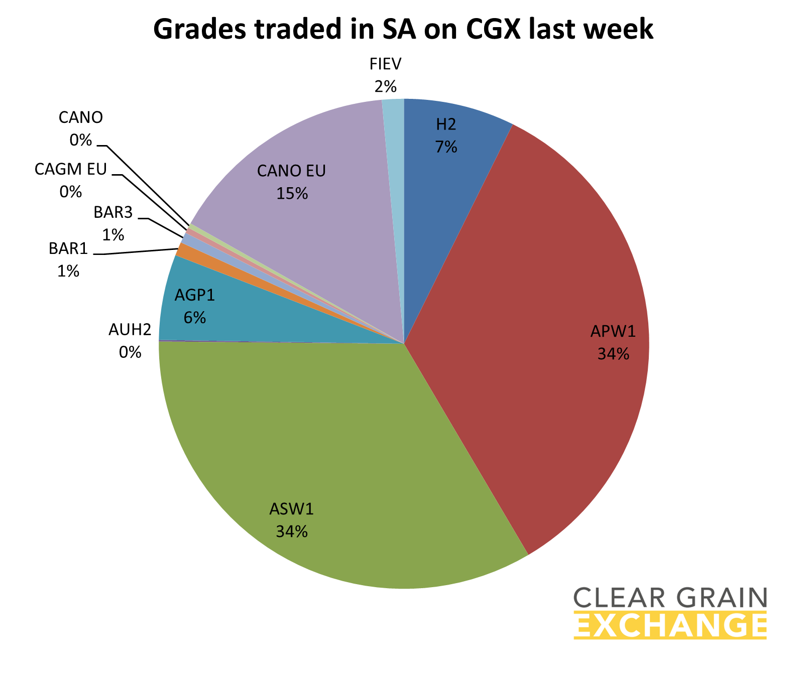 grain commodities traded on SA on Clear Grain Exchange