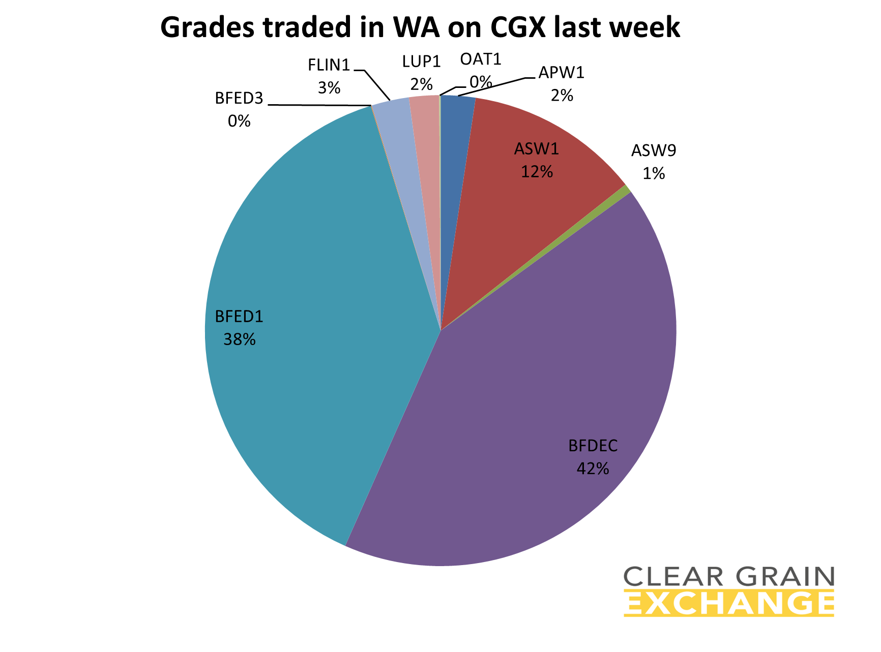 grain commodities traded on WA on Clear Grain Exchange