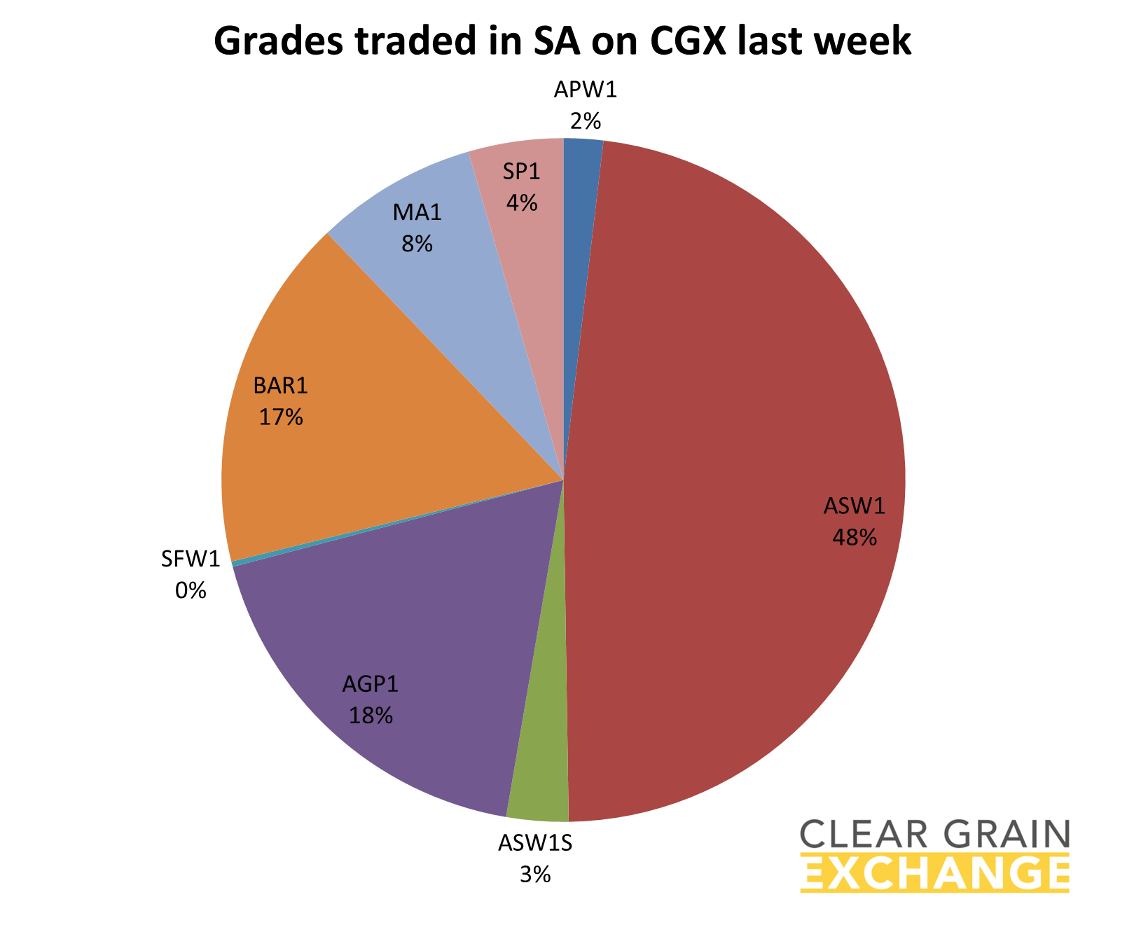 grain commodities traded on SA on Clear Grain Exchange