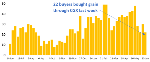 Graph- 22 buyers traded grain on CGX