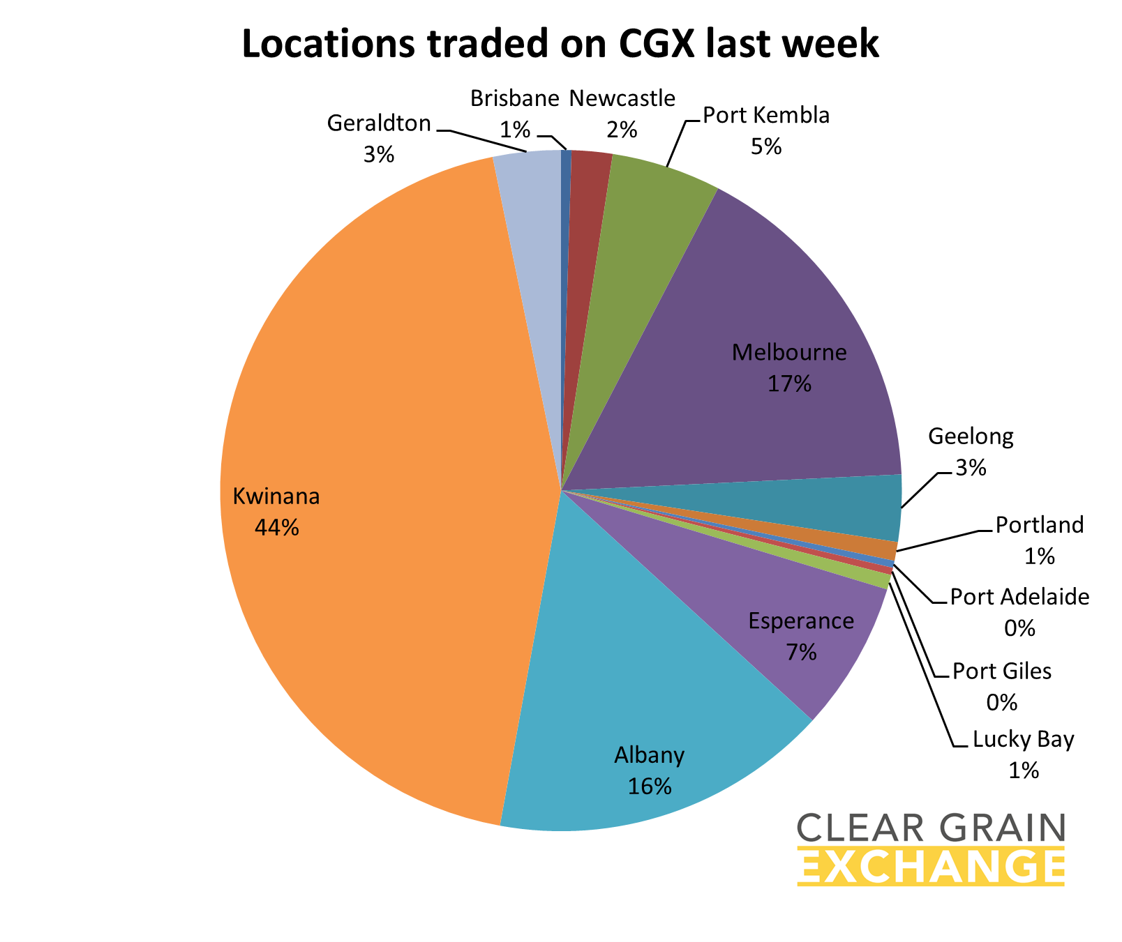 Graph - Locations traded on CGX
