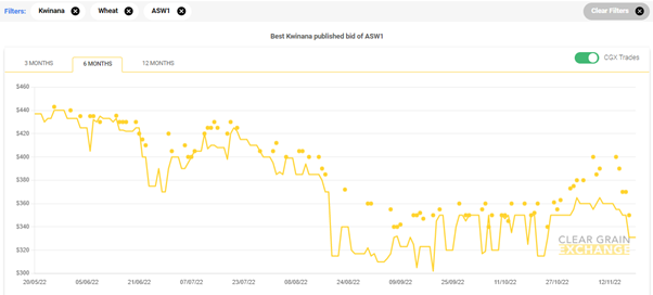 Actual traded prices are often much better than best published bids advertised by merchants. The dots are actual traded prices on CGX, the line is the best published bid as collected by independent analyst Profarmer.