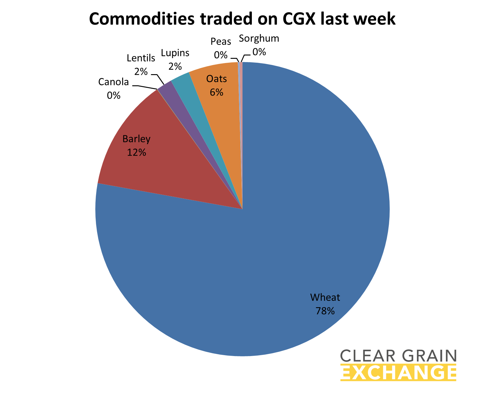 Commodities traded on CGX