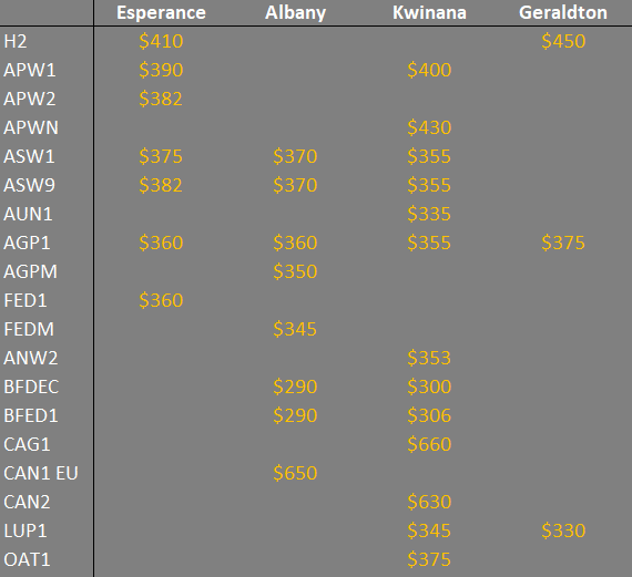 Grain prices in WA for wheat, barley, canola and sorghum