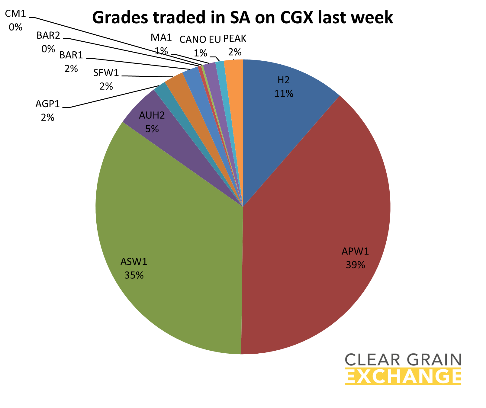 grain commodities traded on SA on Clear Grain Exchange