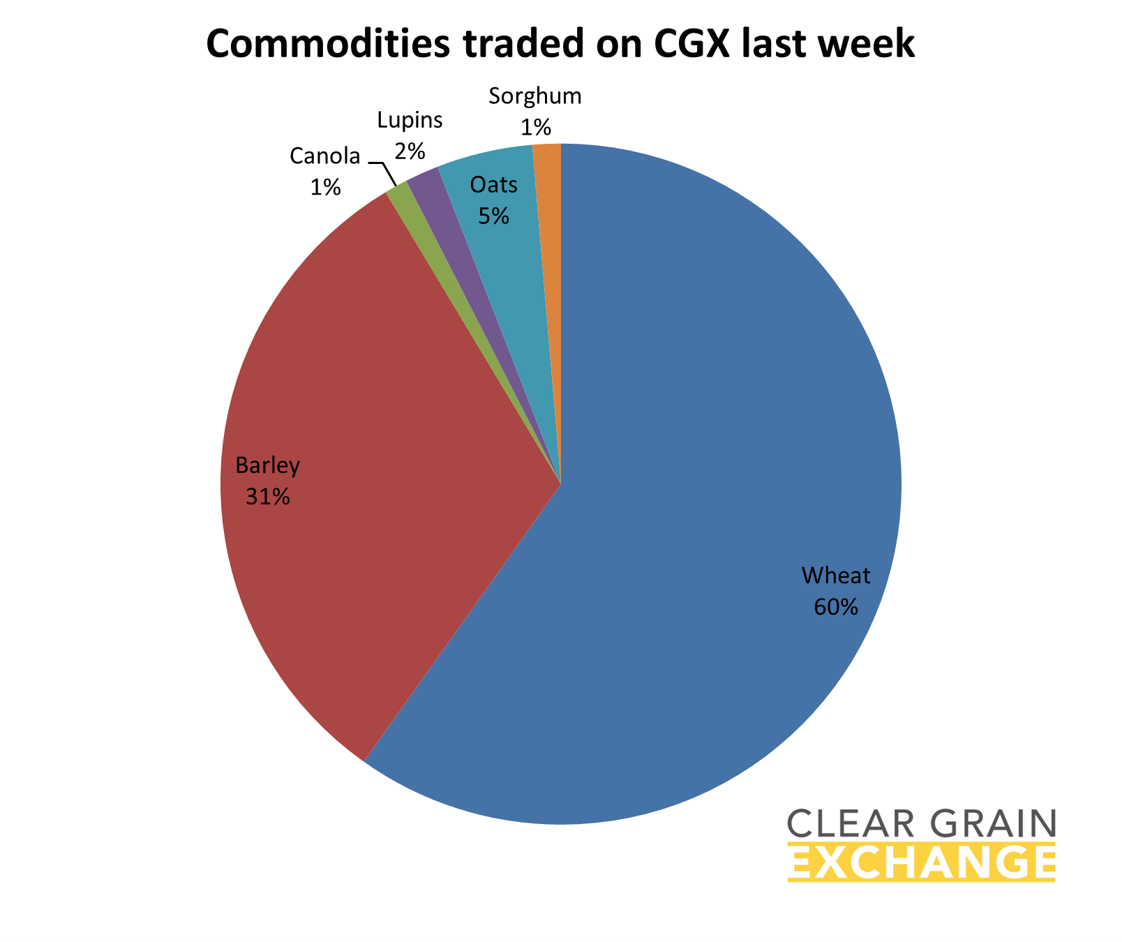 Graph commodities traded on CGX