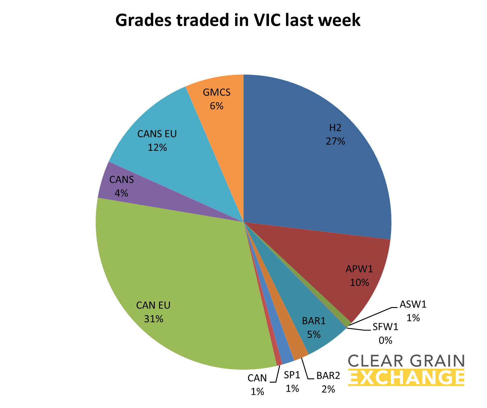 grain commodities traded on VIC on Clear Grain Exchange