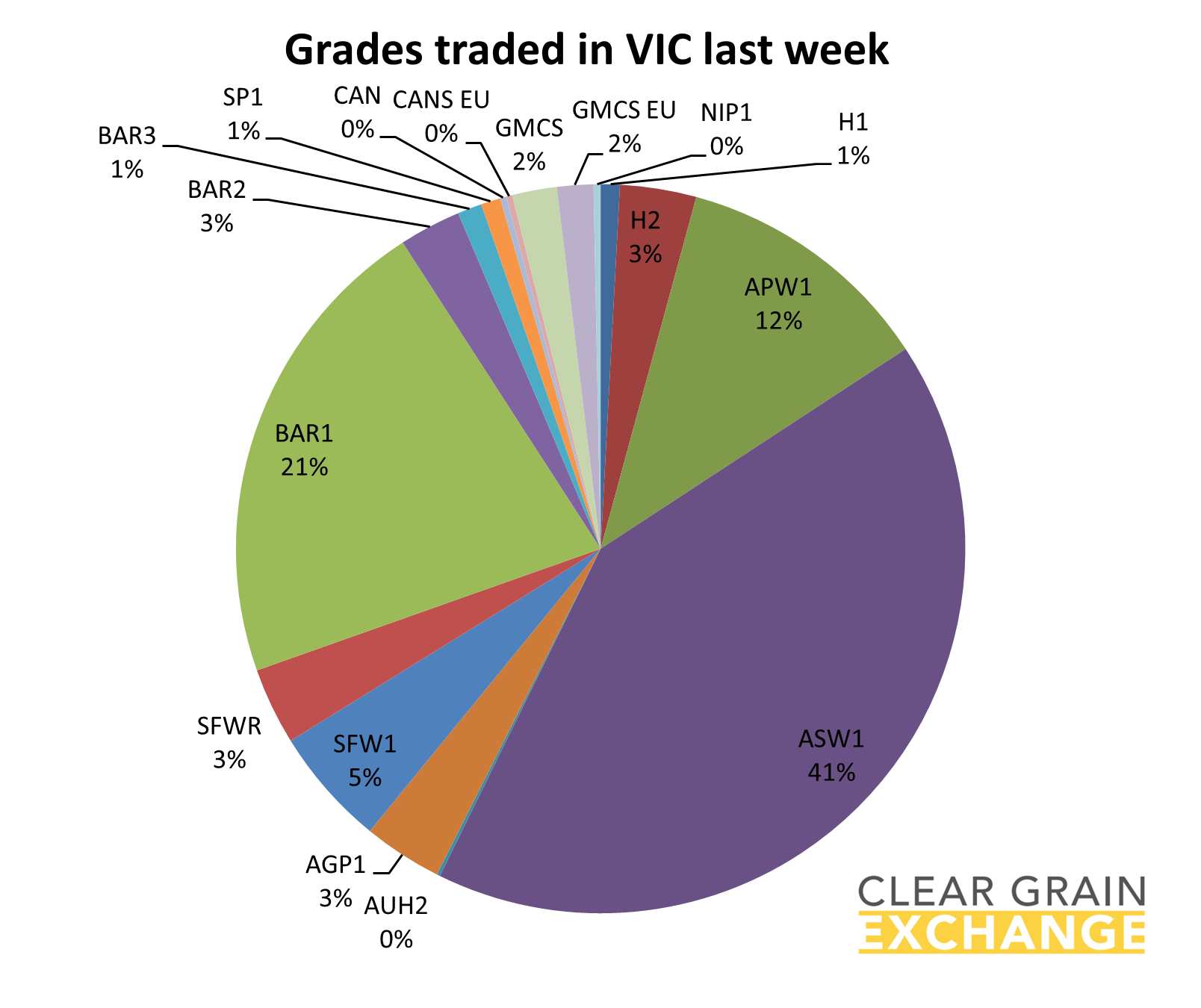 grain commodities traded on VIC on Clear Grain Exchange