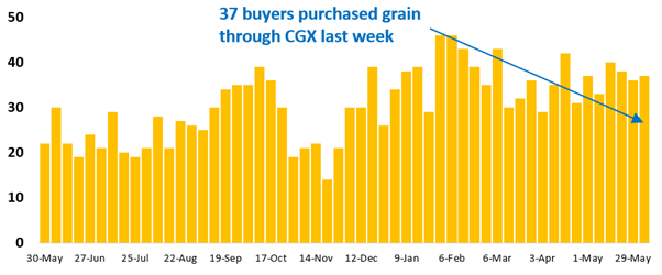 37 buyer businesses purchased grain through Clear Grain Exchange (CGX) last week. More buyers were searching for grain offered for sale.