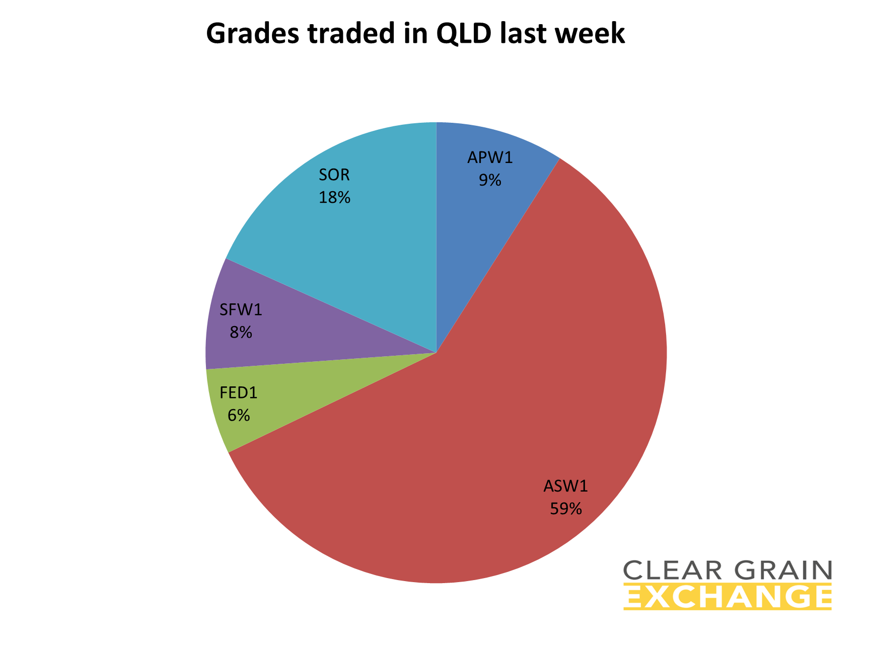 grain commodities traded on QLD on Clear Grain Exchange