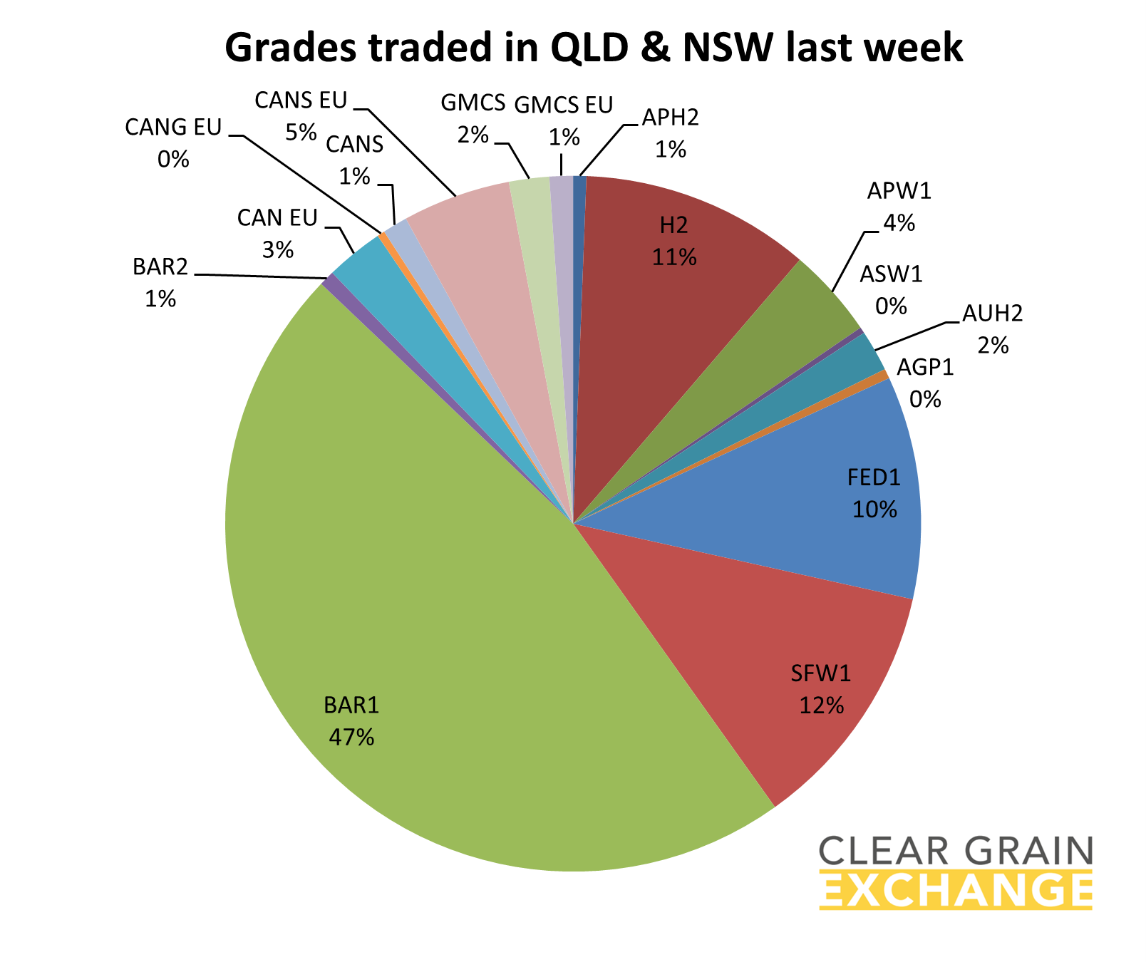 grain commodities traded in QLD and NSW on Clear Grain Exchange