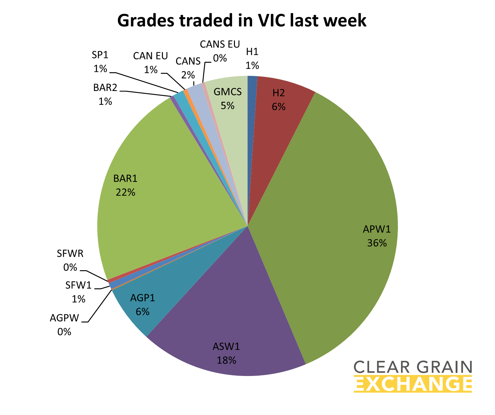 grain commodities traded on VIC on Clear Grain Exchange
