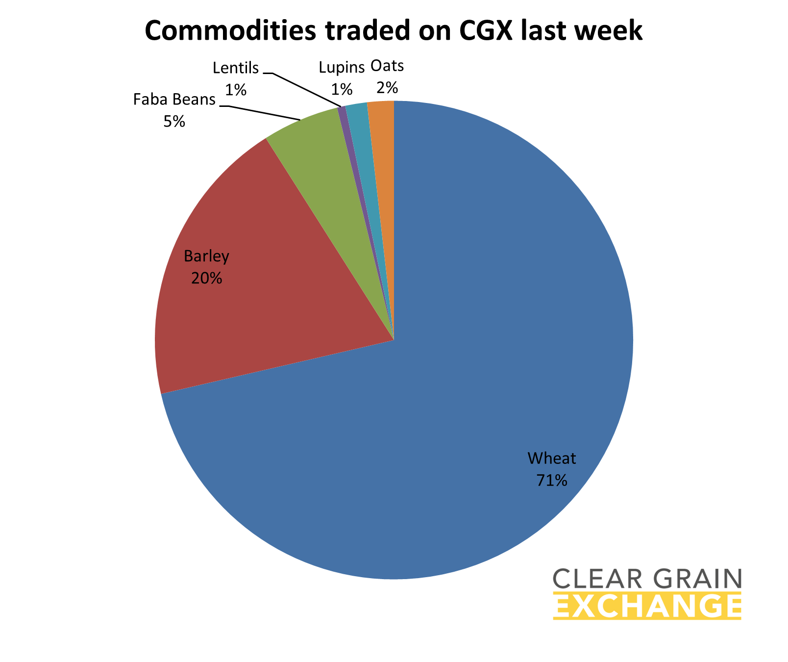 grain commodities traded on Clear Grain Exchange