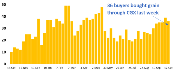 36 buyers bought grain on CGX - 24 october