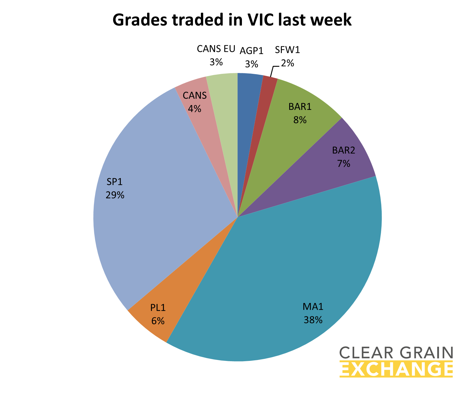 grain commodities traded on VIC on Clear Grain Exchange