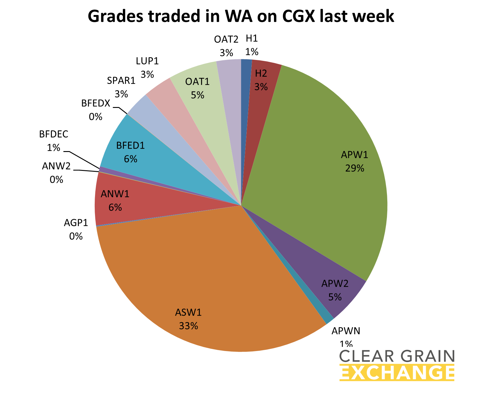 grades traded in WA on CGX