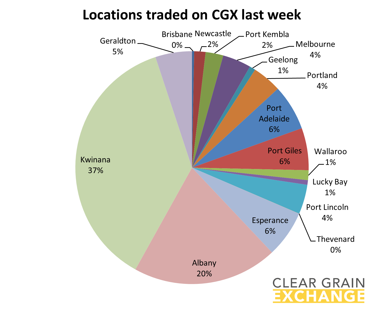 Location that traded grain on Clear Grain Exchange