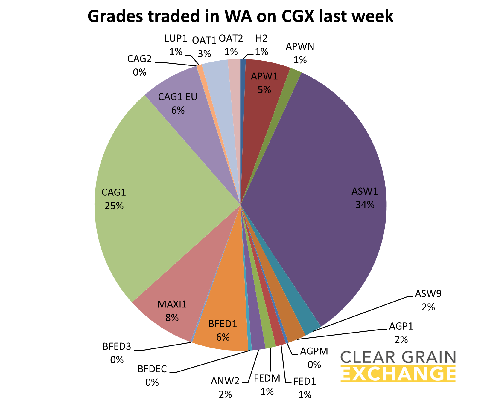 grain commodities traded on WA on Clear Grain Exchange