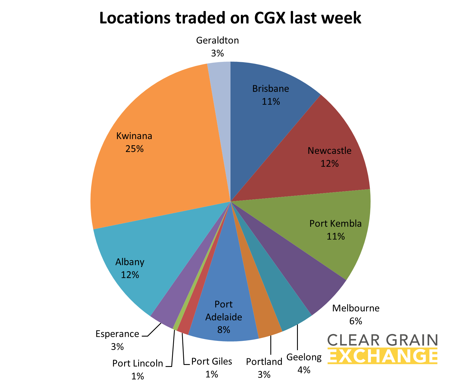 graph locations grain trade on CGX