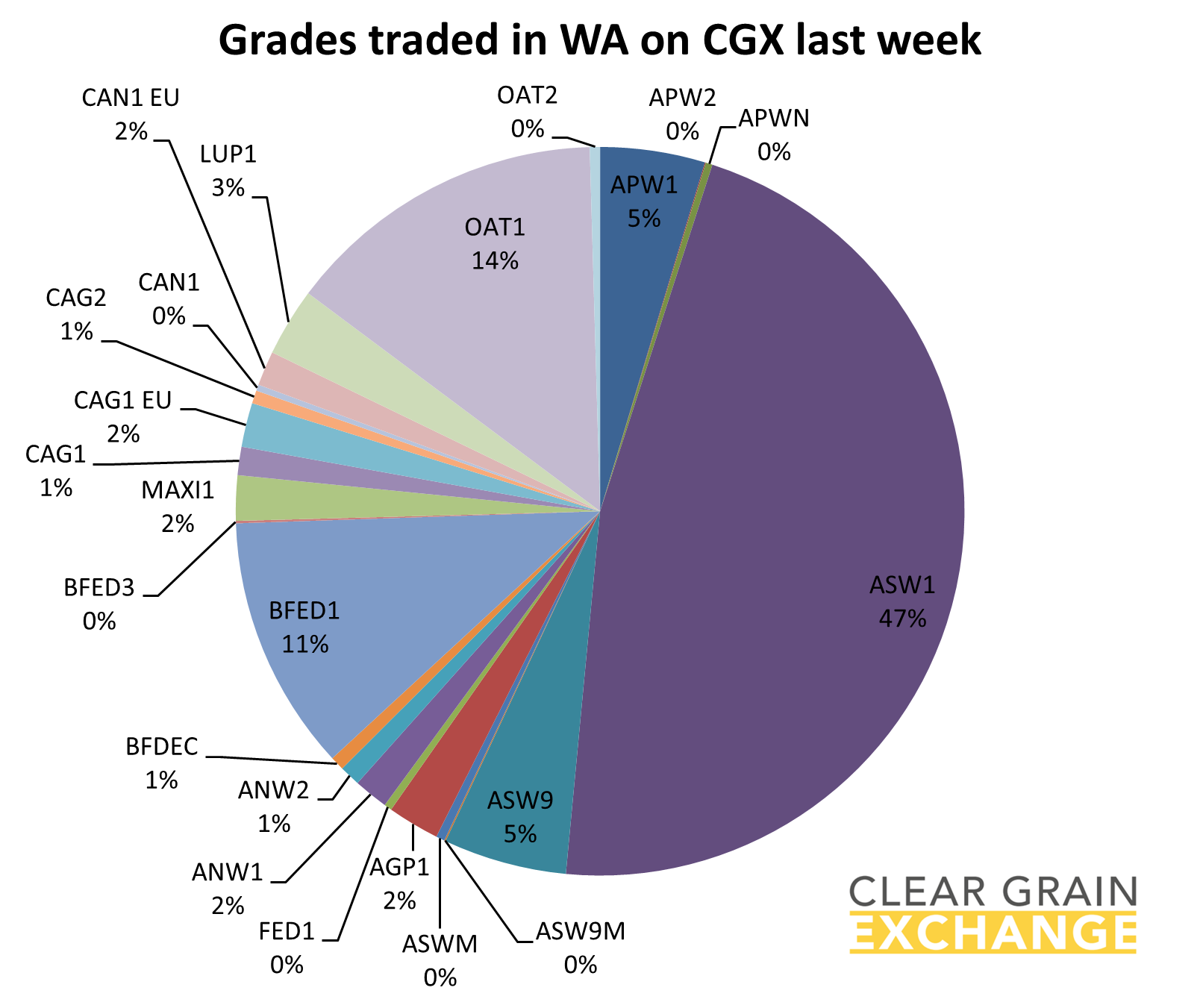 grain commodities traded on WA on Clear Grain Exchange
