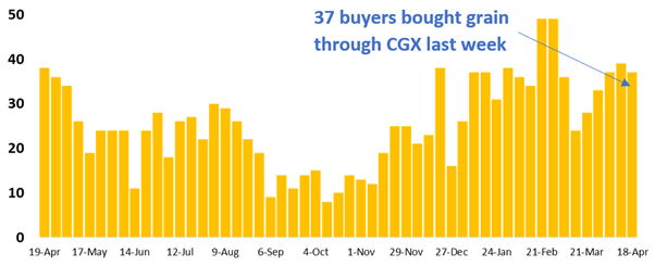 Graph 37 buyers on CGX