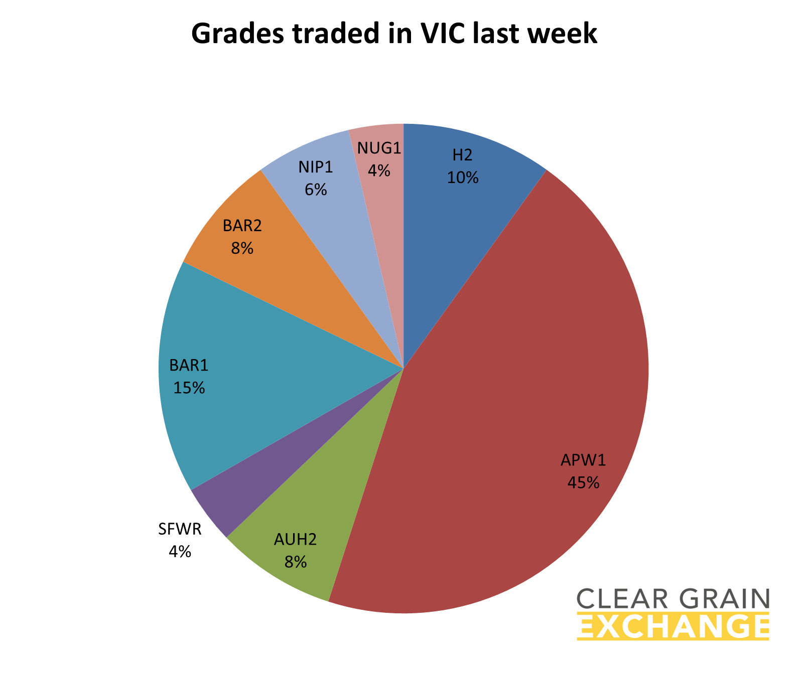 grain commodities traded on VIC on Clear Grain Exchange
