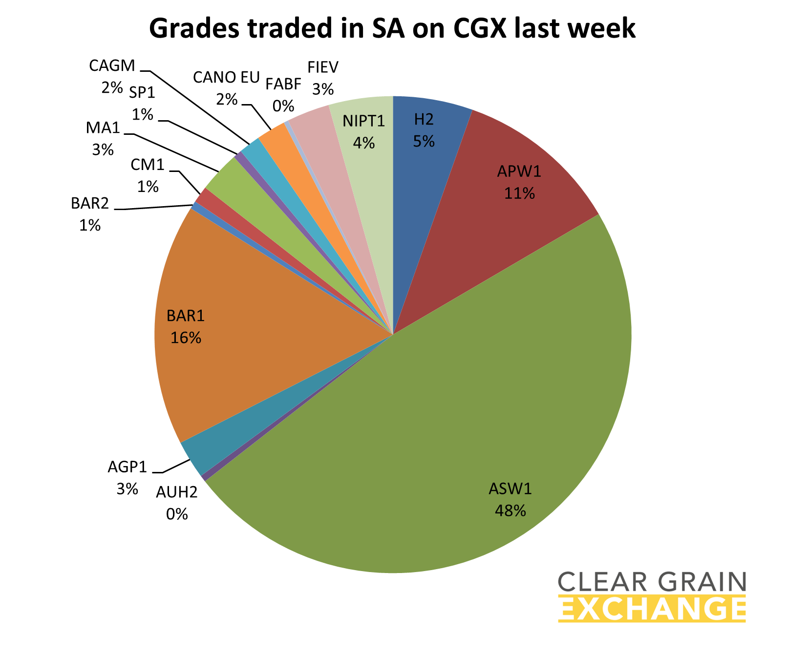 grain commodities traded on SA on Clear Grain Exchange