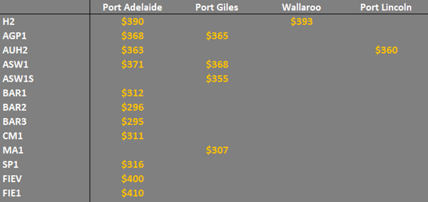 grain prices South Australia
