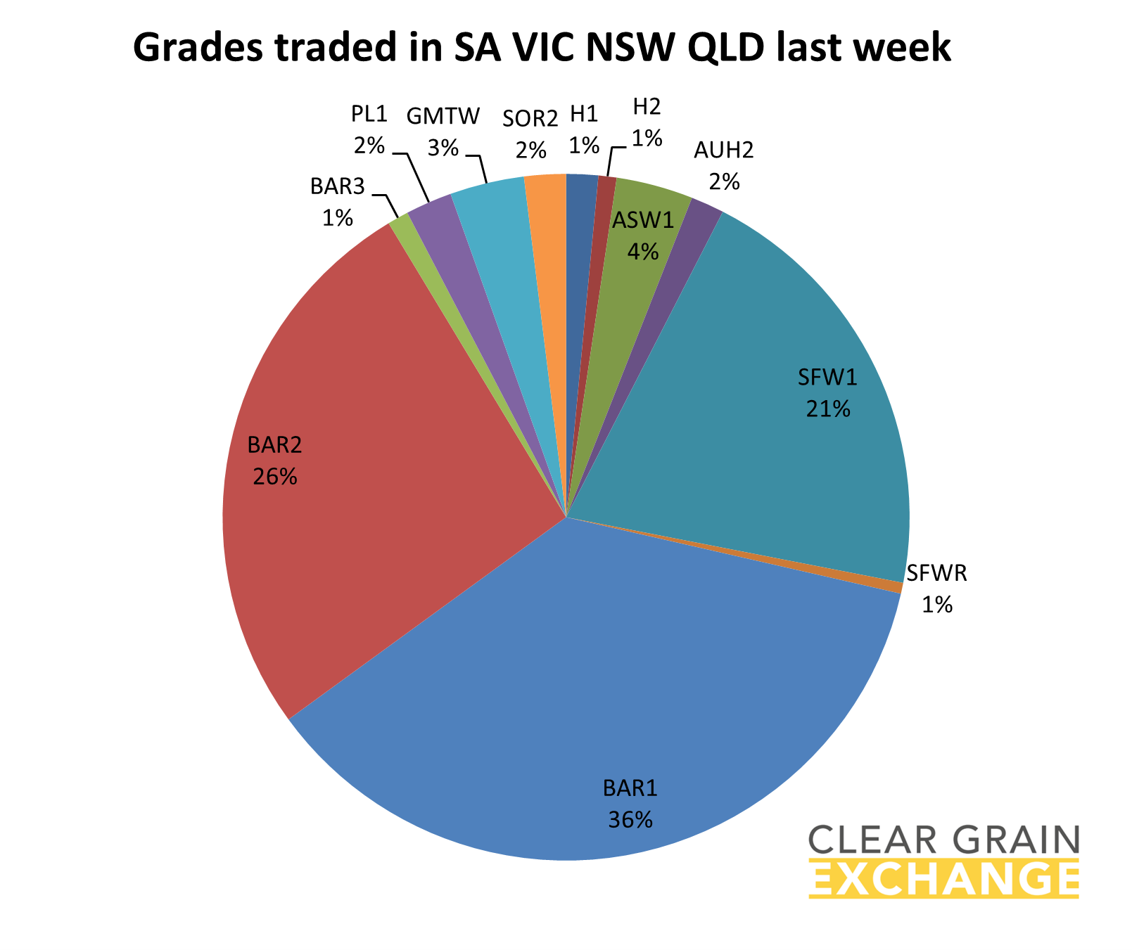 graph grain trades in SA NSW and QLD
