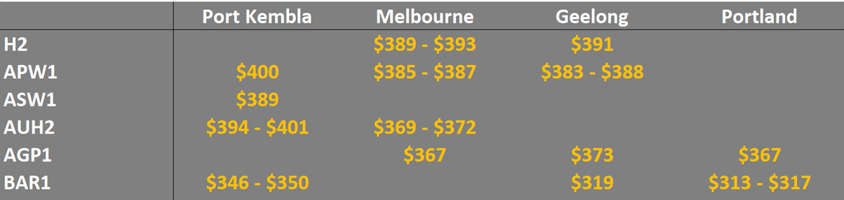 grain prices in the main ports in Eastern Australia