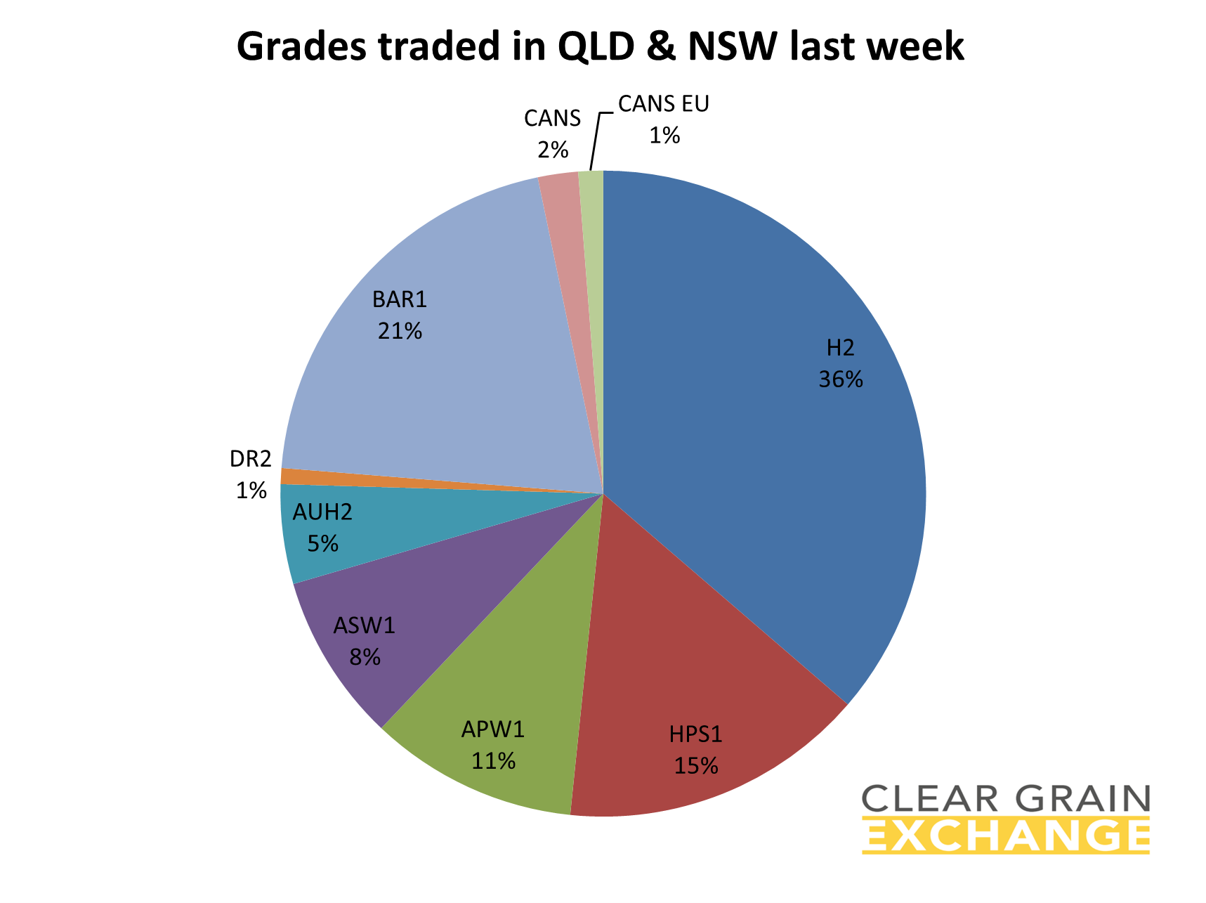 grain commodities traded in QLD and NSW on Clear Grain Exchange