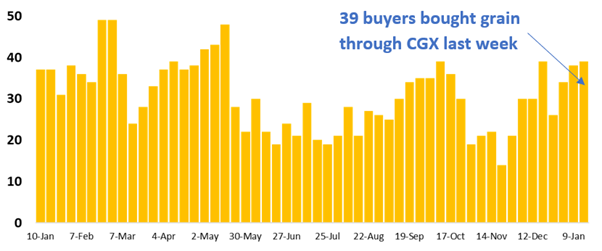 39 buyer businesses purchased grain through Clear Grain Exchange (CGX) in the week before Christmas, 26 buyers purchased through CGX between Christmas and the New Year - 47 in total for the period. More buyers were searching for grain offered for sale.
