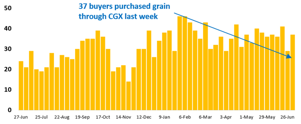 37 buyer businesses purchased grain through Clear Grain Exchange (CGX) last week. More buyers were searching for grain offered for sale.