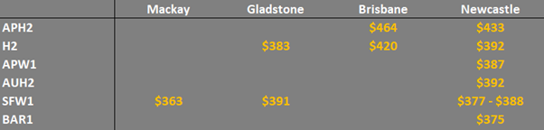 grain prices in the main ports in Eastern Australia