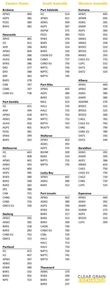 Grain prices per location in Australia 