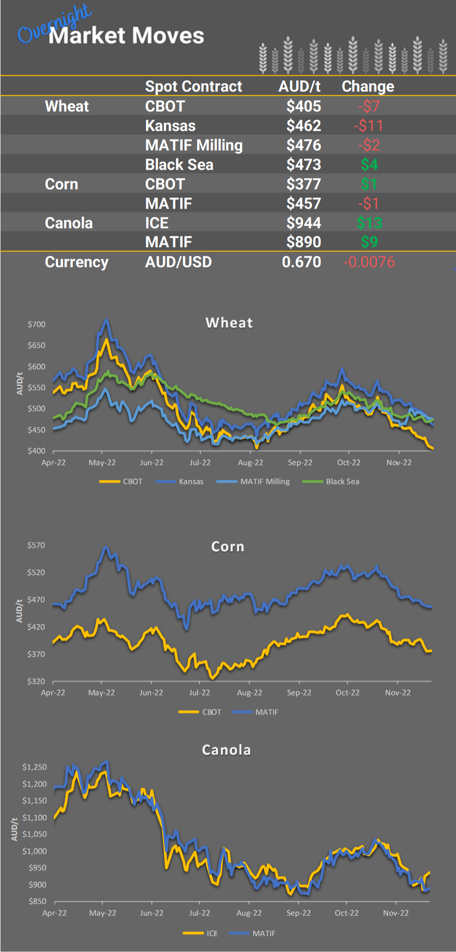 Chart including Wheat CBOT prices, Wheat Black Sea prices, Canola ICE prices and Canola MATIF prices
