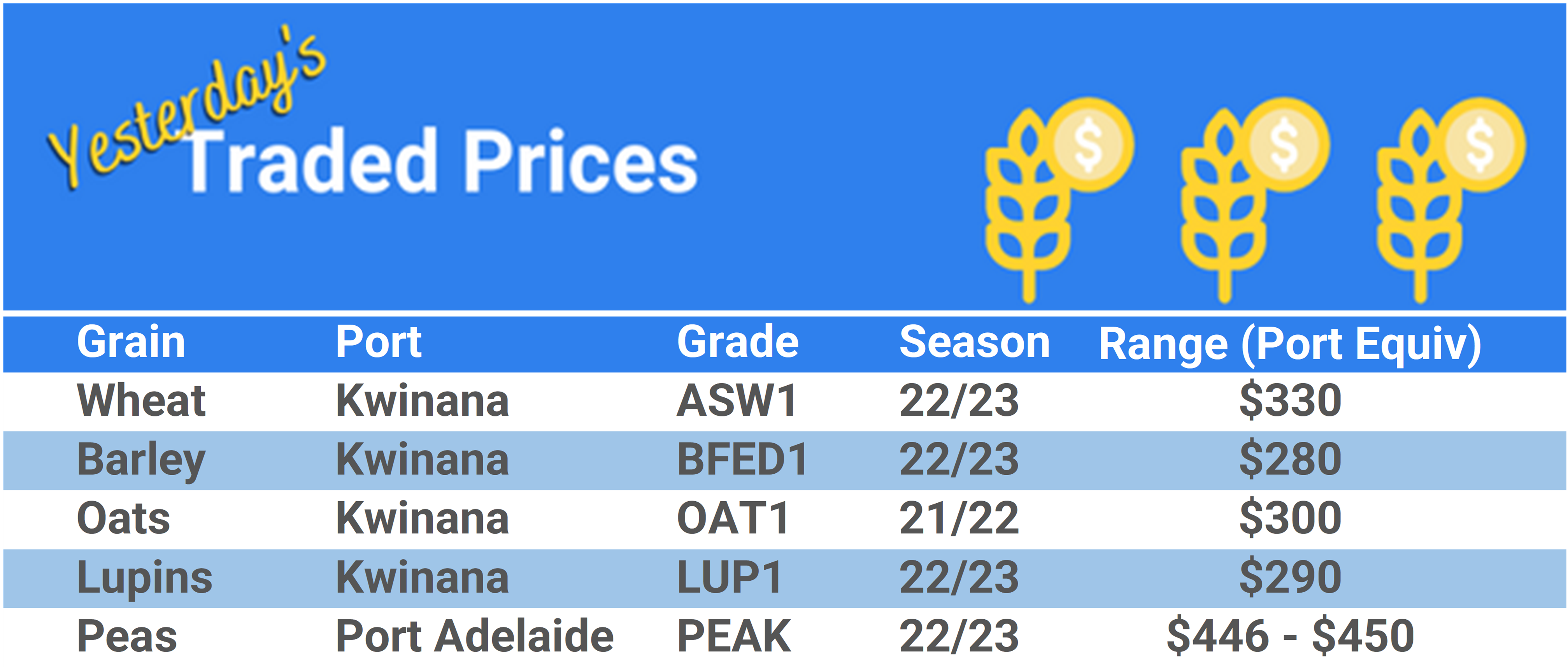 Grain trade prices for Australia Grain (wheat, barley, Sorghum, Lupins, Canola, Faba Beans, Oats, Chickpeas and lentils)