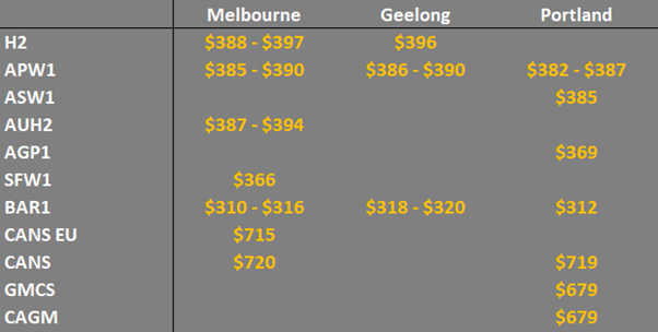 grain prices in the main ports in Victoria Australia