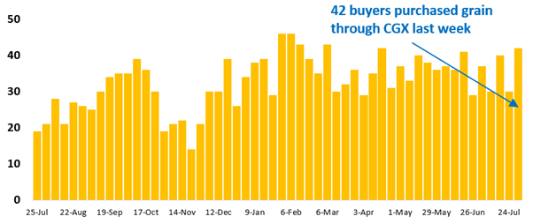 42 buyer businesses purchased grain through Clear Grain Exchange (CGX) last week. More buyers were searching for grain offered for sale.