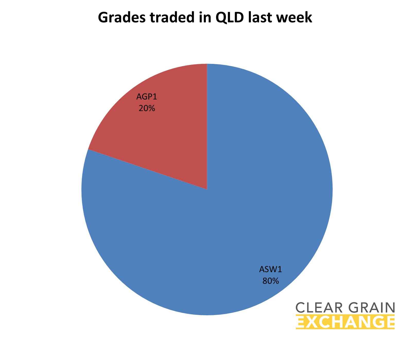 grain commodities traded on QLD on Clear Grain Exchange