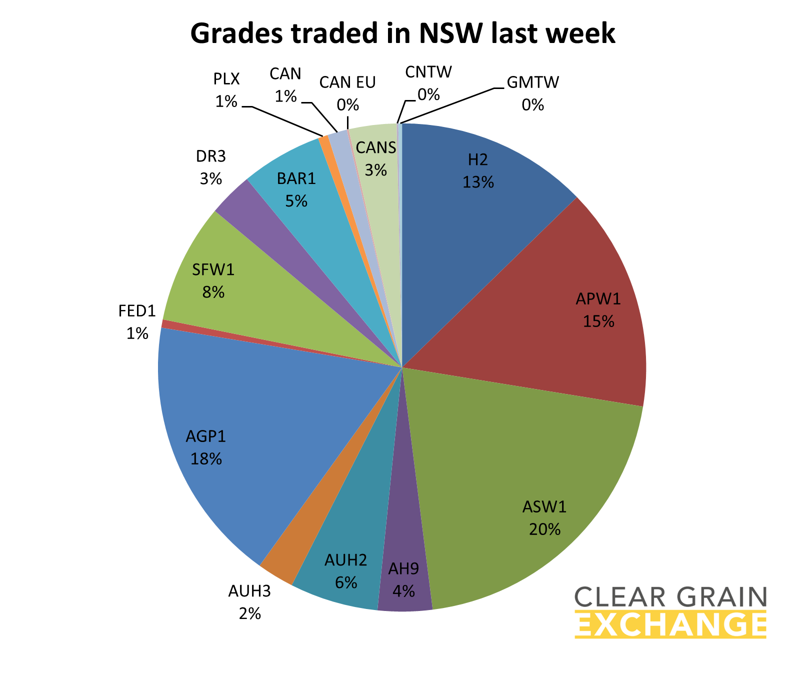 grain commodities traded on NSW on Clear Grain Exchange