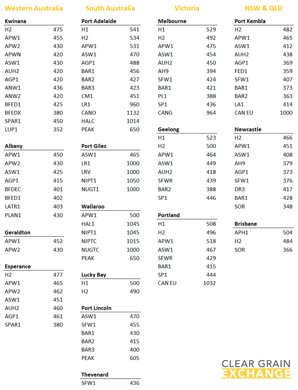 table grain prices per port zone on CGX