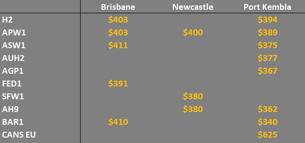 grain prices in NSW and QLD Australia