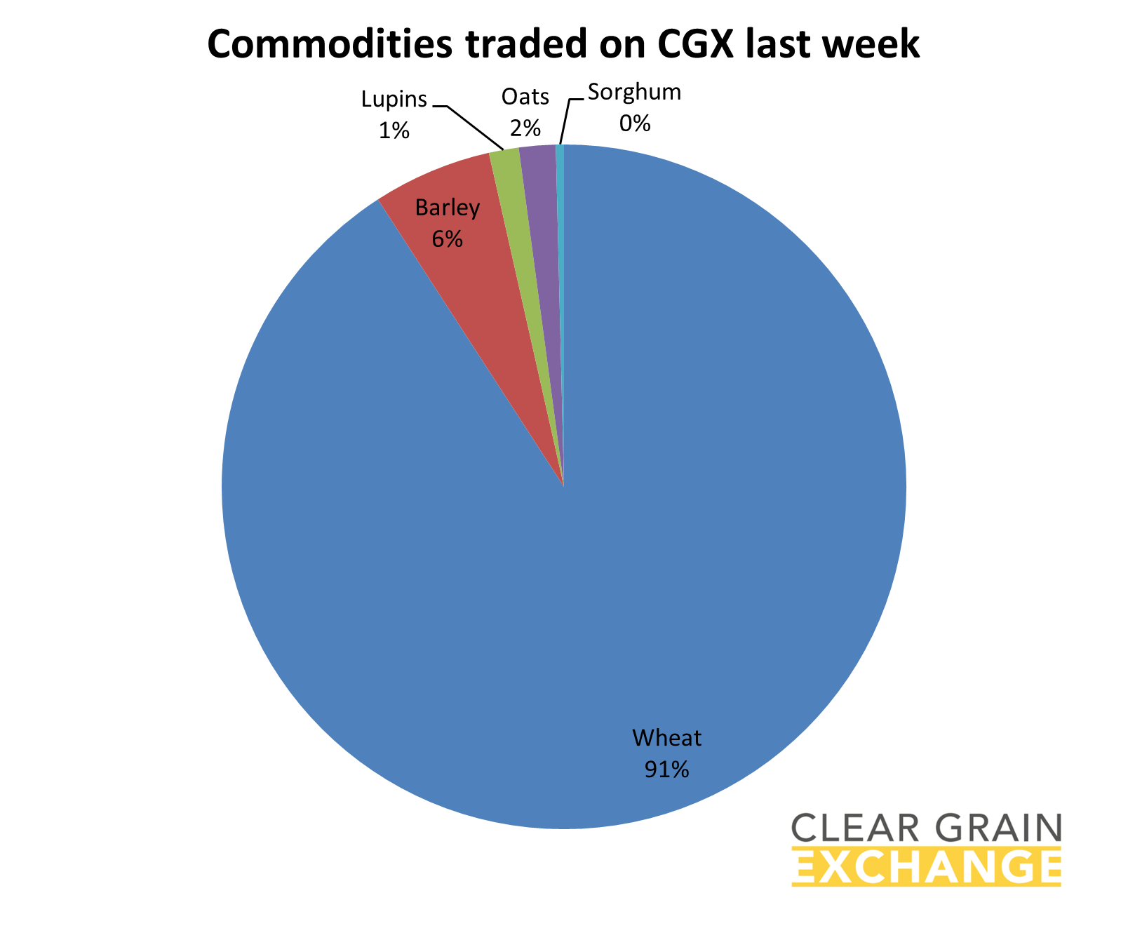 Graph commodities traded on CGX, 91%wheat traded